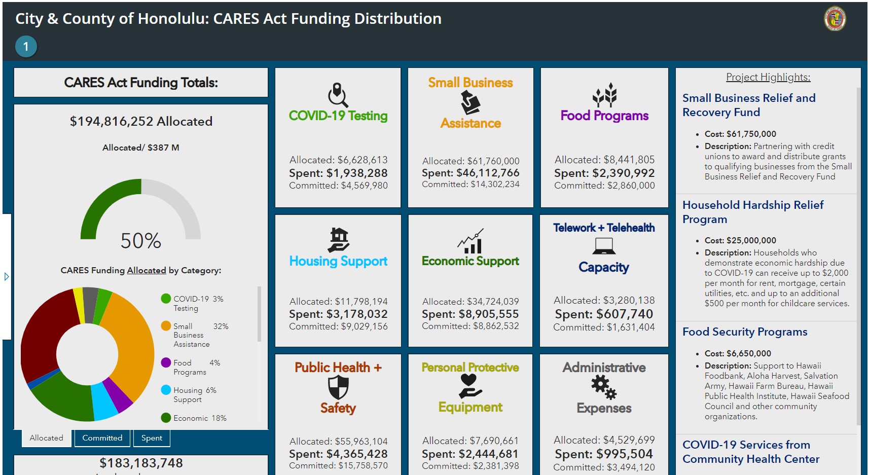 Honolulu launches CARES Act Funding dashboard – Eagle News